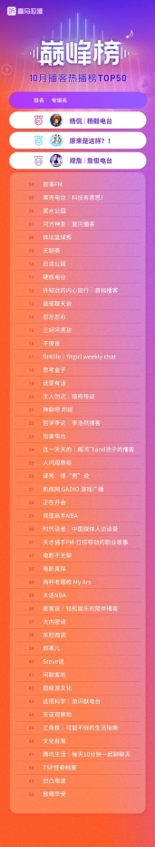 巅峰榜/10月巅峰榜/巅峰榜-10月榜单/巅峰榜-10月播客热播榜TOP50.jpg