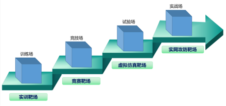 四部进阶